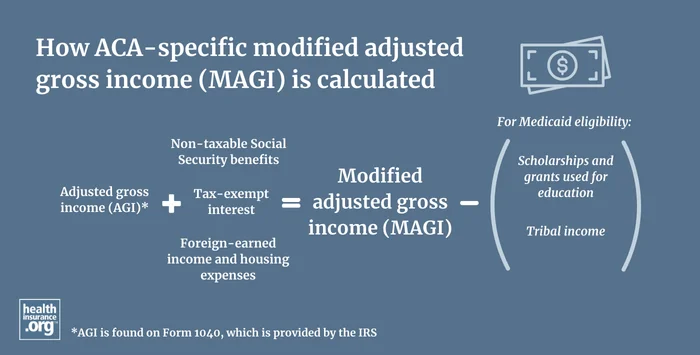 Infographic regarding modified adjusted gross income (MAGI)