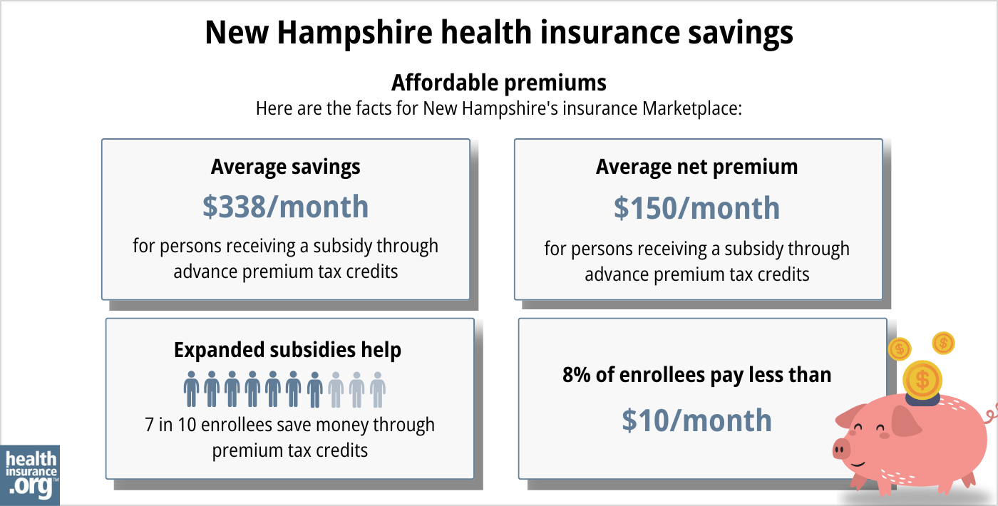 New Hampshire health insurance Marketplace 2025 infographic. Average subsidy savings is $338 per month for a person receiving a subsidy through advance premium tax credits. Average net premium is $150 per month for a person receiving a subsidy through advance premium tax credits. Expanded subsidies help 7 in 10 enrollees save money though premium tax credits. 8% of enrollees pay premiums of less than $10 per month.