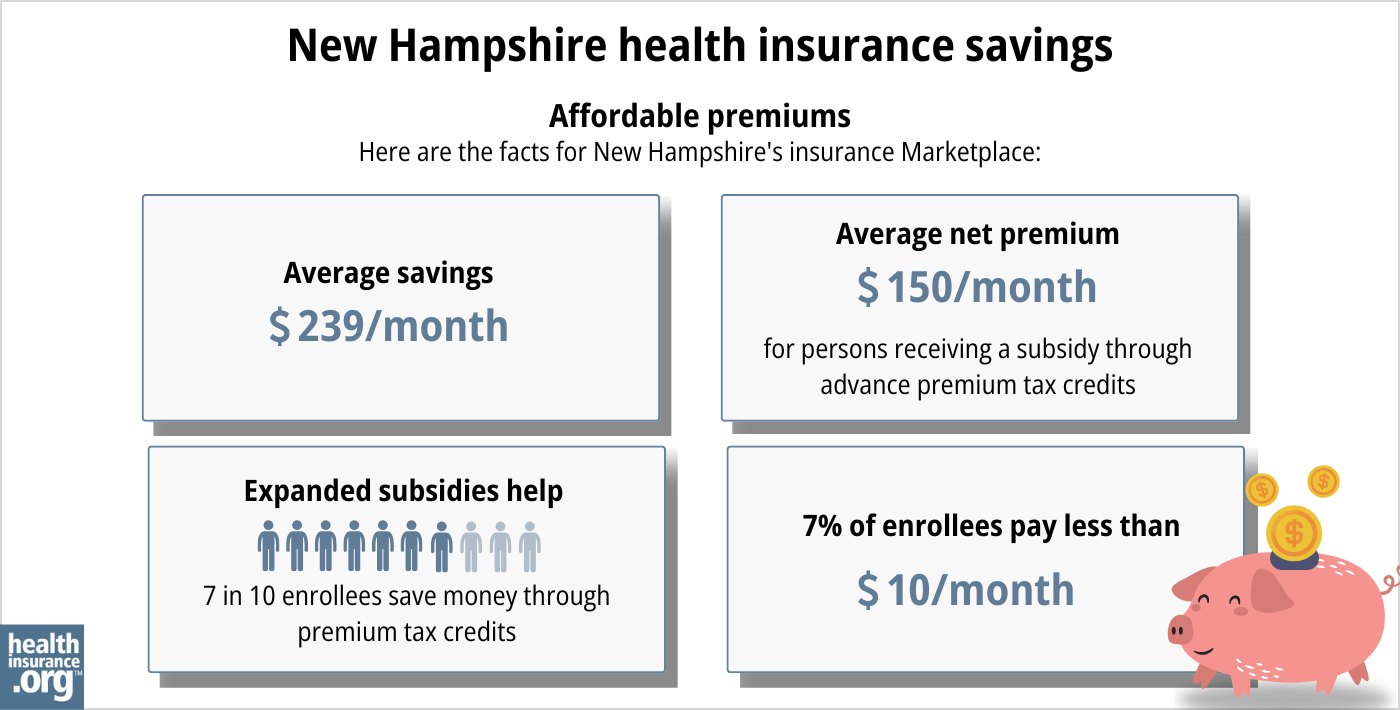 Here are the facts for New Hampshire’s insurance Marketplace: Average savings - $239/month. Average net premium - $150/month for a person receiving a subsidy through advance premium tax credits. Expanded subsidy help - 7 in 10 enrollees save money though premium tax credits. 7% of enrollees pay less than $10/month.