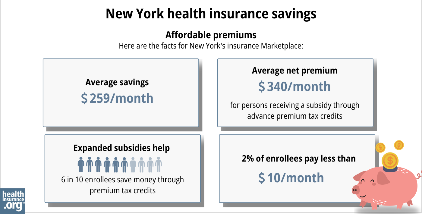 Here are the facts for New York’s insurance Marketplace: Average savings - $259/month. Average net premium - $340/month for a person receiving a subsidy through advance premium tax credits. Expanded subsidy help - 6 in 10 enrollees save money though premium tax credits. 2% of enrollees pay less than $10/month. 