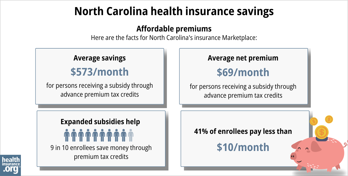 North Carolina health insurance Marketplace 2025 infographic. Average subsidy savings is $573 per month for a person receiving a subsidy through advance premium tax credits. Average net premium is $69 per month for a person receiving a subsidy through advance premium tax credits. Expanded subsidies help 9 in 10 enrollees save money though premium tax credits. 41% of enrollees pay premiums of less than $10 per month.