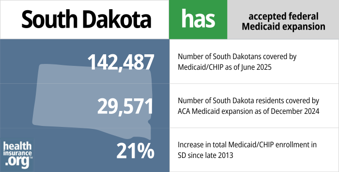 South Dakota has accepted federal Medicaid expansion. 142,487 - Number of South Dakotans covered by Medicaid/CHIP as of June 2025. 29,571 - Number of South Dakota residents covered by ACA Medicaid expansion as of December 2024. 21% - Increase in total Medicaid/CHIP enrollment in SD since late 2013.