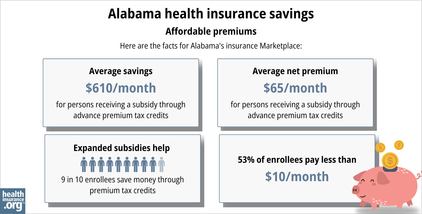 Alabama health insurance Marketplace infographic. Average subsidy savings is $610 per month for a person receiving a subsidy through advance premium tax credits. Average net premium is $65 per month for a person receiving a subsidy through advance premium tax credits. Expanded subsidies help 9 in 10 enrollees save money though premium tax credits. 53% of enrollees pay premiums of less than $10 per month.