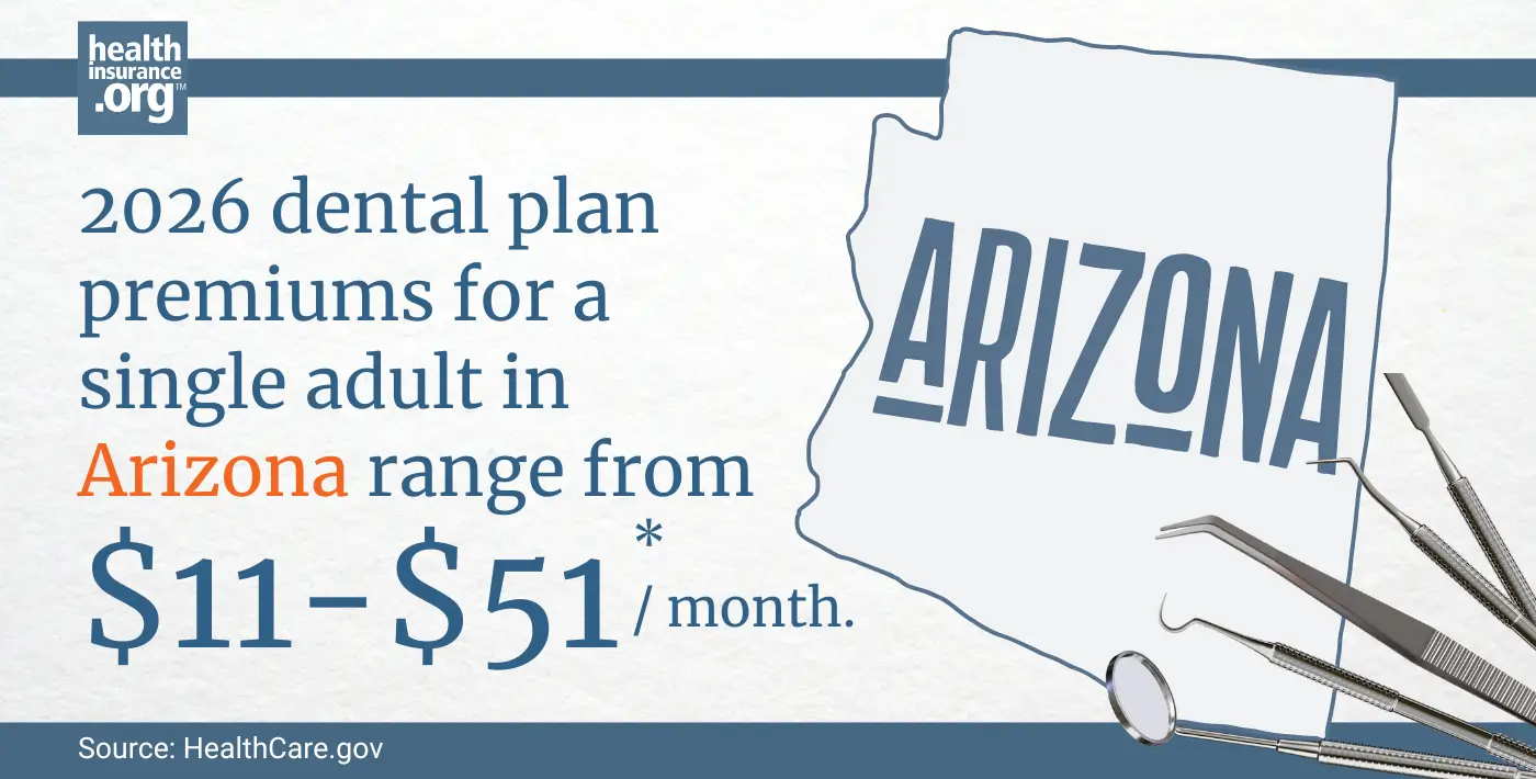 Infographic with the text 2026 dental plan premiums for a single adult in Arizona rage from $11 to $51 per month.