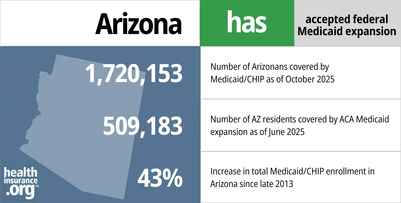 Arizona has accepted federal Medicaid expansion. 1,720,153 – Number of Arizonans covered by Medicaid/CHIP as of October 2025. 509,183 – Number of AZ residents covered by ACA Medicaid expansion as of June 2025. 43% – Increase in total Medicaid/CHIP enrollment in Arizona since late 2013. 