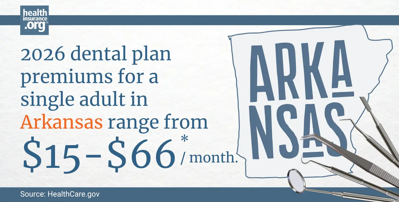 Infographic with the text 2026 dental plan premiums for a single adult in Arkansas rage from $15 to $66 per month.