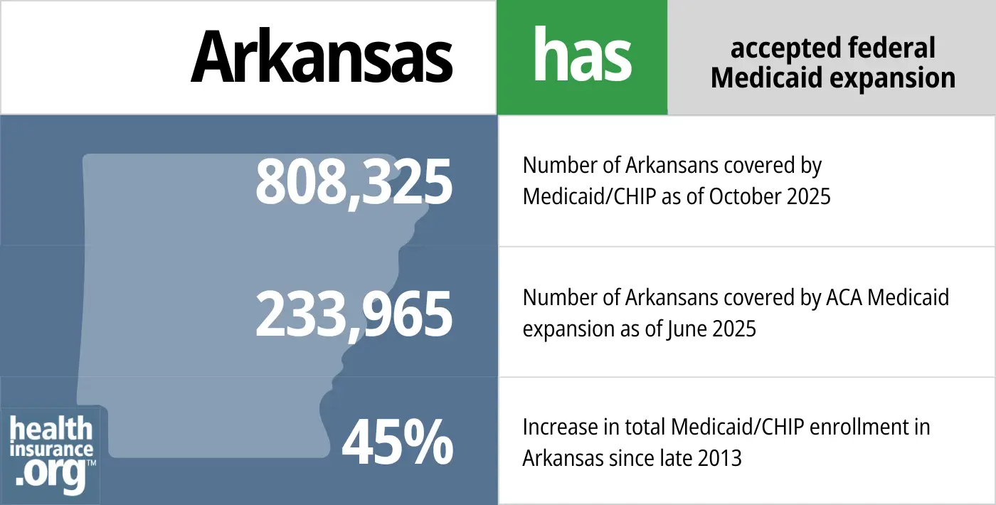 Arkansas has accepted federal Medicaid expansion. 808,325 – Number of Arkansans covered by Medicaid/CHIP as of October 2025. 233,965 – Number of Arkansans covered by ACA Medicaid expansion as of June 2025. 45% – Increase in total Medicaid/CHIP enrollment in Arkansas since late 2013.