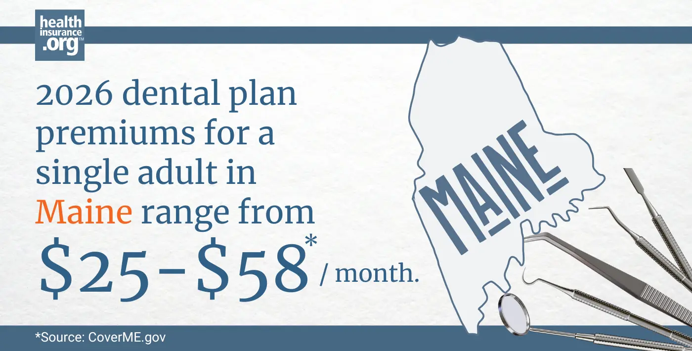 Infographic with the text 2026 dental plan premiums for a single adult in Maine rage from $25 to $58 per month.