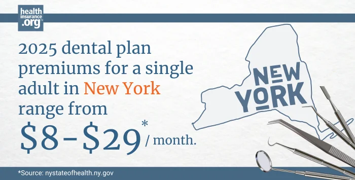 Infographic with the text 2025 dental plan premiums for a single adult in New York rage from $8 to $29 per month.