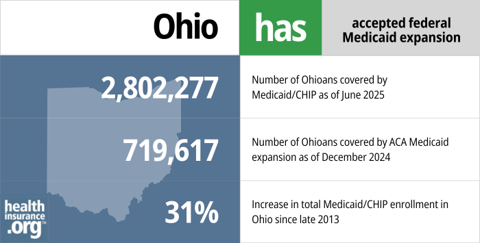 Ohio has accepted federal Medicaid expansion. 2,802,277 - Number of Ohioans covered by Medicaid/CHIP as of June 2025. 719,617 - Number of Ohioans covered by ACA Medicaid expansion as of December 2024. 31% - Increase in total Medicaid/CHIP enrollment in Ohio since late 2013. 