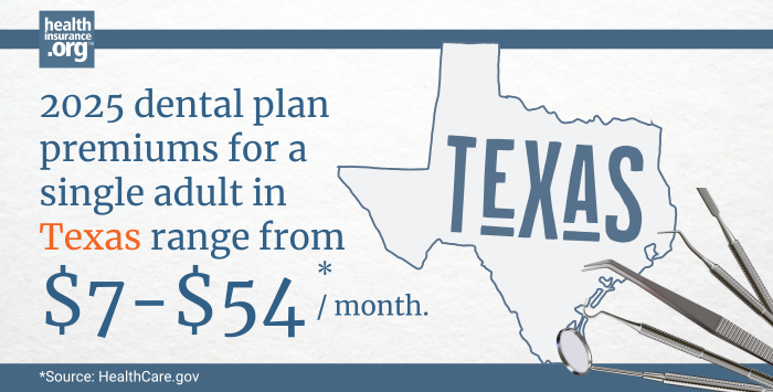 Infographic with the text 2025 dental plan premiums for a single adult in Texas rage from $7 to $54 per month.