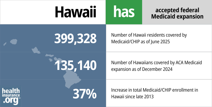 Hawaii has accepted federal Medicaid expansion. 399,328- Number of Hawaiians covered by Medicaid/CHIP as of June 2025. 135,140 - Number of Hawaiians covered by ACA Medicaid expansion as of December 2024. 37% - Increase in total Medicaid/CHIP enrollment in Hawaii since late 2013.