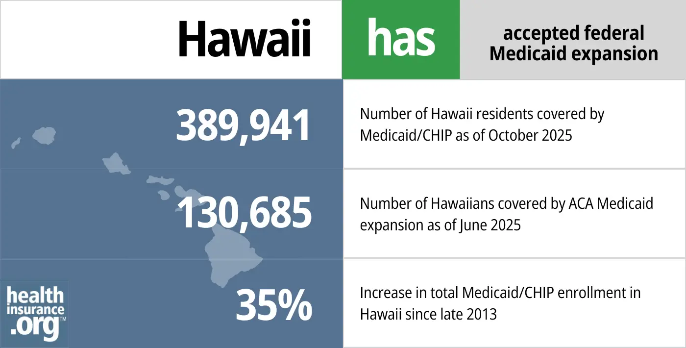 Hawaii has accepted federal Medicaid expansion. 389,941- Number of Hawaiians covered by Medicaid/CHIP. 130,685 - Number of Hawaiians covered by ACA Medicaid expansion. 35% - Increase in total Medicaid/CHIP enrollment in Hawaii since late 2013.
