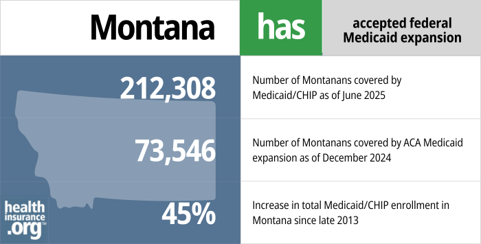 Montana has accepted federal Medicaid expansion. 212,308 - Number of Montanans covered by Medicaid/CHIP as of June 2025. 73,546 - Number of Montanans covered by ACA Medicaid expansion as of December 2024. 45% - Increase in total Medicaid/CHIP enrollment in Montana since late 2013.