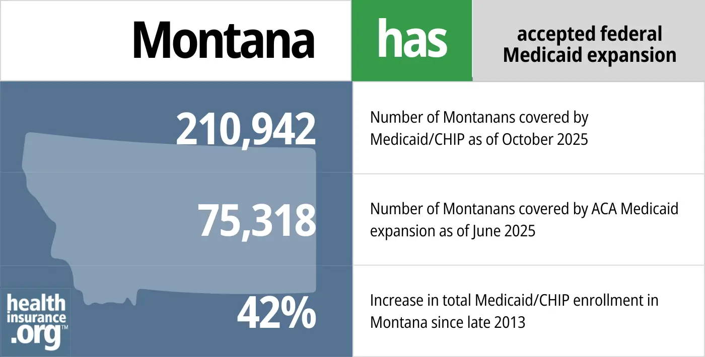 Montana has accepted federal Medicaid expansion. 210,942- Number of Montanans covered by Medicaid/CHIP. 75,318 - Number of Montanans covered by ACA Medicaid expansion. 42% - Increase in total Medicaid/CHIP enrollment in Montana since late 2013.