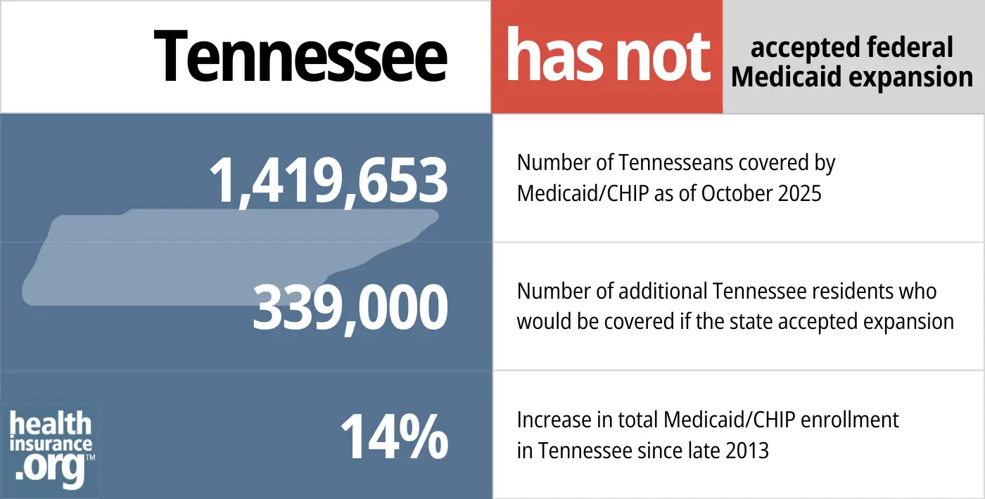 Tennessee has not accepted federal Medicaid expansion. 1,419,653 - Number of Tennesseans covered by Medicaid/CHIP. 339,000 - Number of additional Tennessee residents who would be covered if the state accepted expansion. 14% - Increase in total Medicaid/CHIP enrollment in Tennessee since 2013.