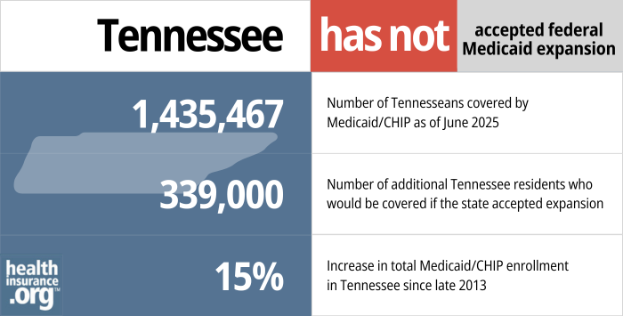 Tennessee has not accepted federal Medicaid expansion. 1,435,467 - Number of Tennesseans covered by Medicaid/CHIP as of June 2025. 339,000 - Number of additional Tennessee residents who would be covered if the state accepted expansion. 15% - Increase in total Medicaid/CHIP enrollment in Tennessee since 2013.
