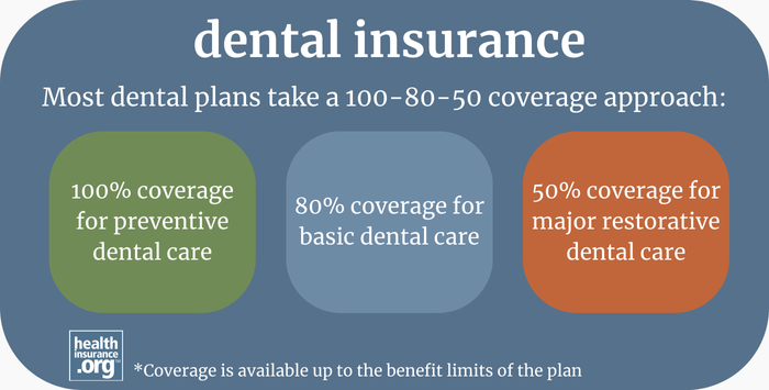 Dental insurance infographic. Most dental plans take a 100-80-50 coverage approach: 100% coverage for preventive dental care, 80% coverage for basic dental care, 50% coverage for major restorative dental care. Disclaimer: Coverage is available up to the benefit limits of the plan. 