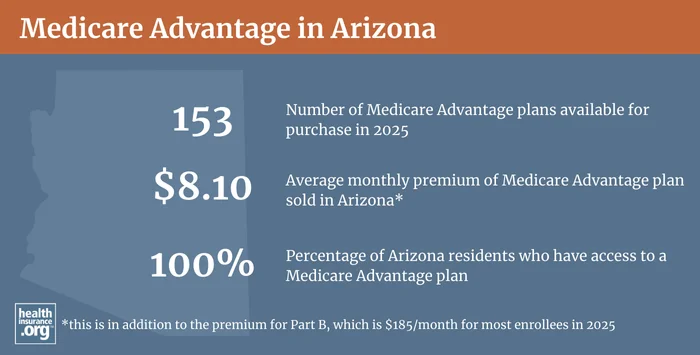 Infographic regarding Medicare Advantage in Arizona