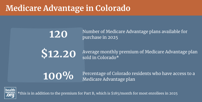 Infographic regarding Medicare Advantage in Colorado