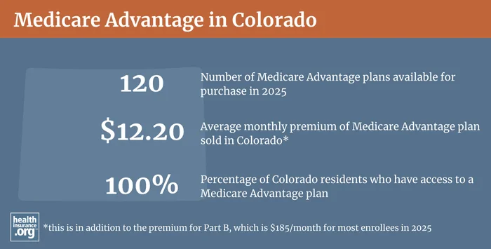 Infographic regarding Medicare Advantage in Colorado
