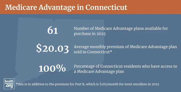 Infographic regarding Medicare Advantage in Connecticut