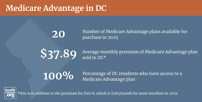 Infographic regarding Medicare Advantage in DC