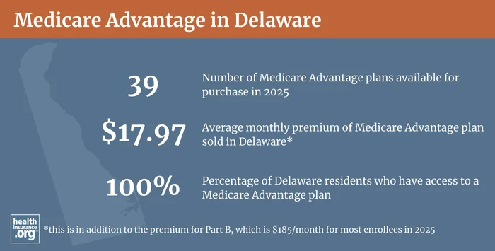 Infographic regarding Medicare Advantage in Delaware