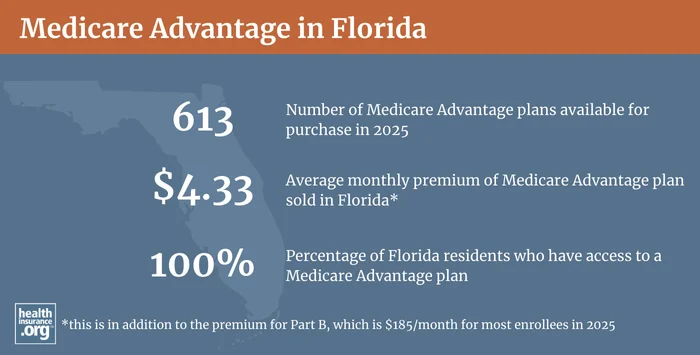 Infographic regarding Medicare Advantage in Florida