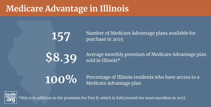 Infographic regarding Medicare Advantage in Illinois