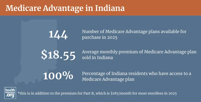 Infographic regarding Medicare Advantage in Indiana