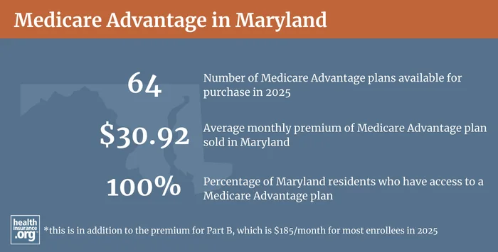 Infographic regarding Medicare Advantage in Maryland