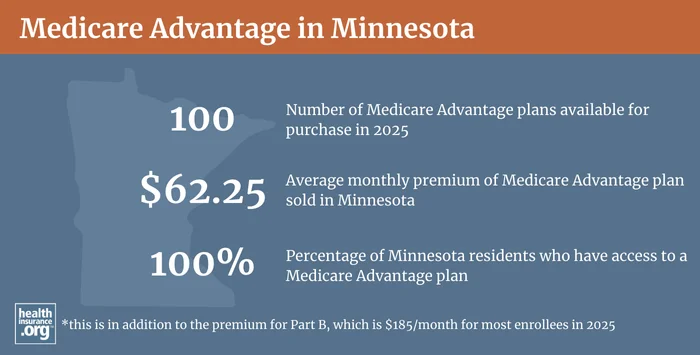 Infographic regarding Medicare Advantage in Minnesota