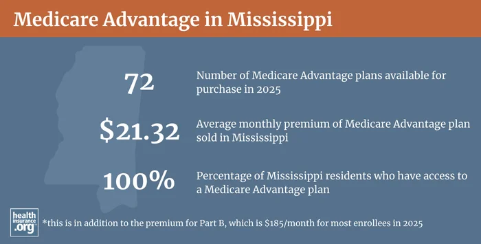 Infographic regarding Medicare Advantage in Mississippi