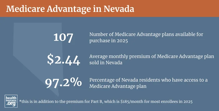Infographic regarding Medicare Advantage in Nevada
