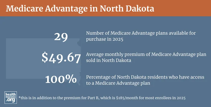Infographic regarding Medicare Advantage in North Dakota