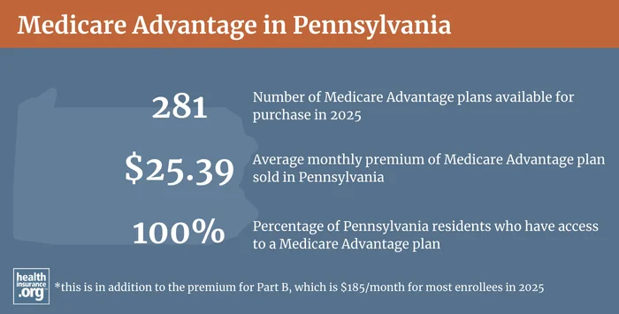 Infographic regarding Medicare Advantage in Pennsylvania