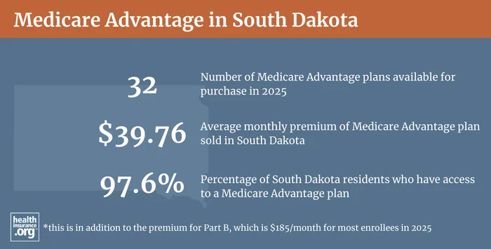 Infographic regarding Medicare Advantage in South Dakota