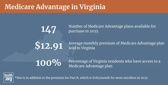 Infographic regarding Medicare Advantage in Virginia
