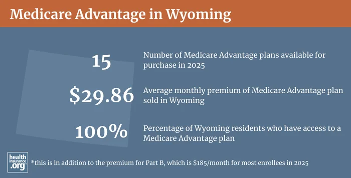Infographic regarding Medicare Advantage in Wyoming