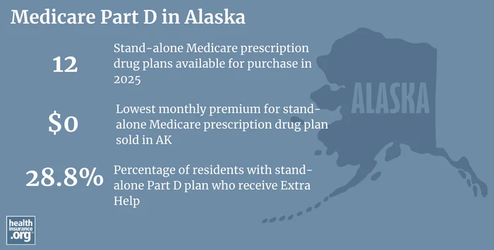 Infographic regarding Medicare Part D in Alaska