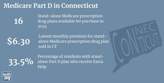 Infographic regarding Medicare Part D in Connecticut