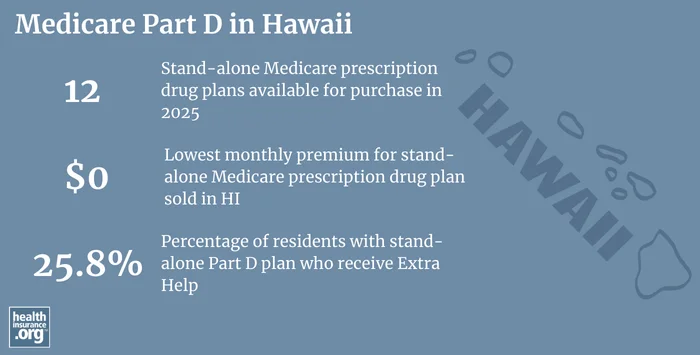 Infographic regarding Medicare Part D in Hawaii