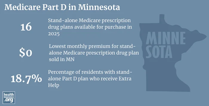 Infographic regarding Medicare Part D in Minnesota
