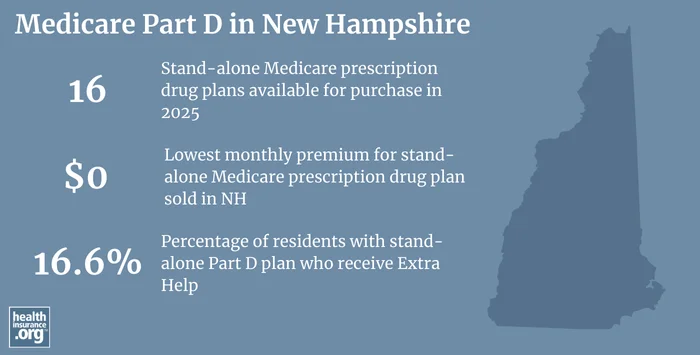 Infographic regarding Medicare Part D in New Hampshire
