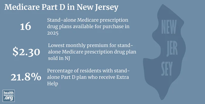 Infographic regarding Medicare Part D in New Jersey