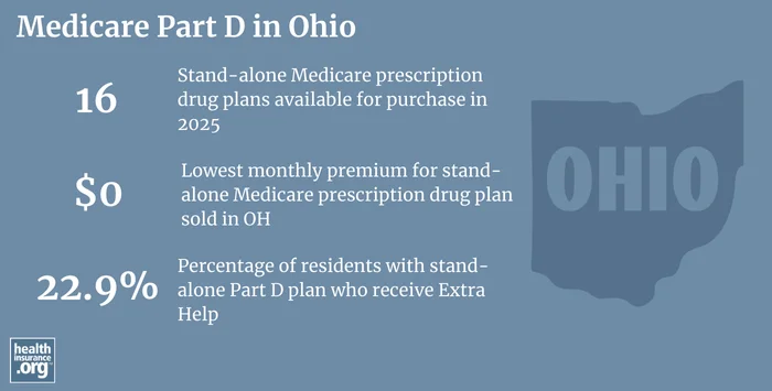 Infographic regarding Medicare Part D in Ohio