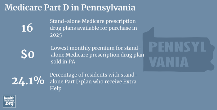 Infographic regarding Medicare Part D in Pennsylvania