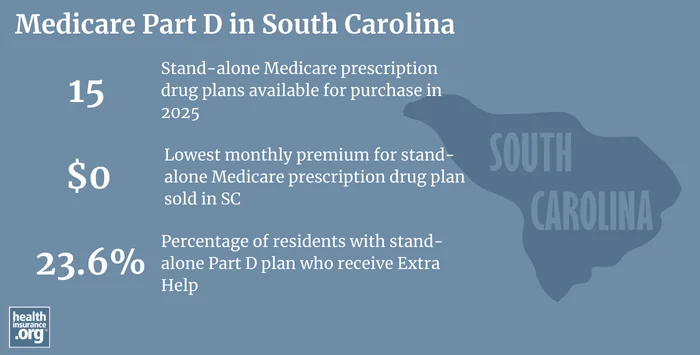 Infographic regarding Medicare Part D in South Carolina