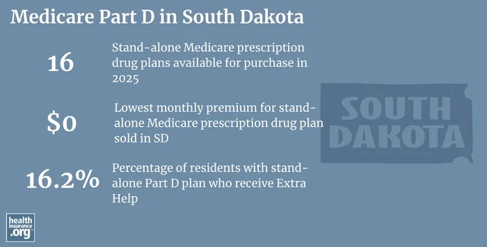 Infographic regarding Medicare Part D in South Dakota